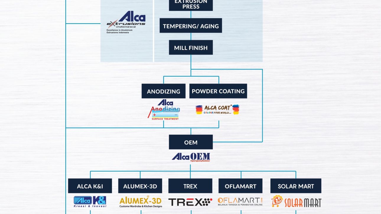 Integrated Aluminium Extrusion Industry
