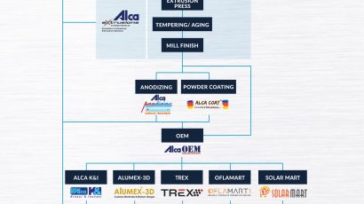 Integrated Aluminium Extrusion Industry