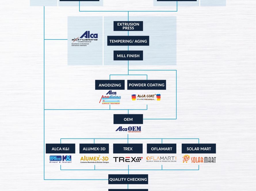 Integrated Aluminium Extrusion Industry